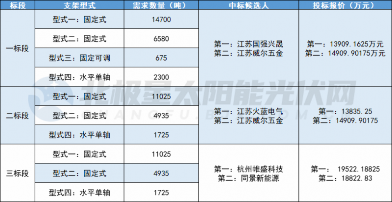 国强兴晟、威尔五金、火蓝电气等5家企业入围国家能源集团近6万吨光伏支架采购