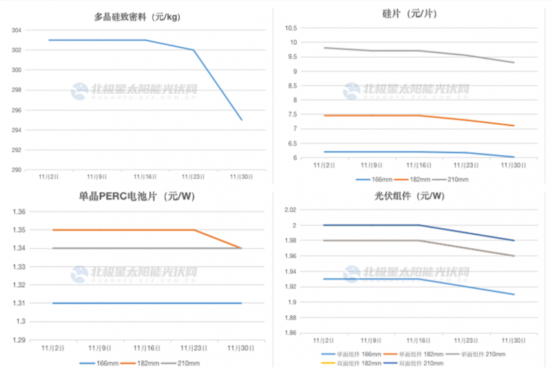 价格全线下跌！光伏利润“蛋糕”重新切割