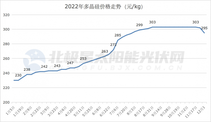 近1万亿元！硅料价格“退烧”，长单争夺仍在持续！