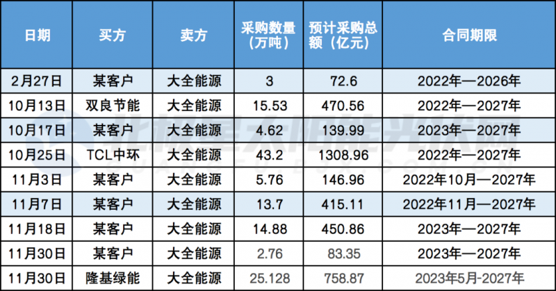 多晶硅龙头连签两单，今年狂揽近4000亿元