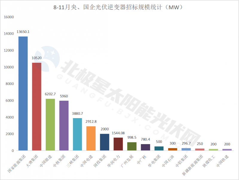 50.5GW光伏逆变器采购定标：株洲变流、华为、上能、特变等30家企业分食