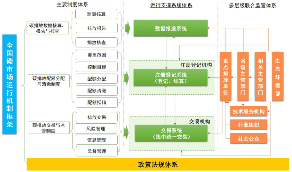 《全国碳排放权交易市场第一个履约周期报告》发布，全国碳市场运行框架基本建立