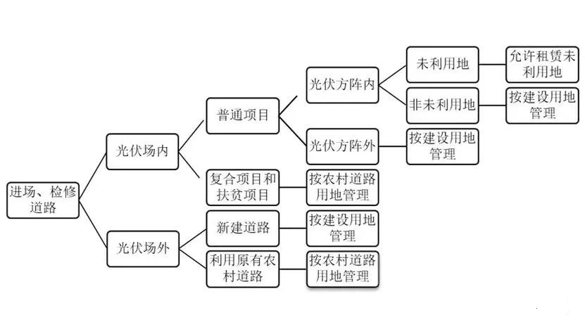 光伏项目阵列用地、进场道路、送出线路以及敏感用地等问题解析