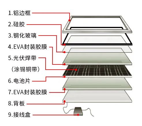 光伏材料是什么？光伏组件的原材料有哪些？