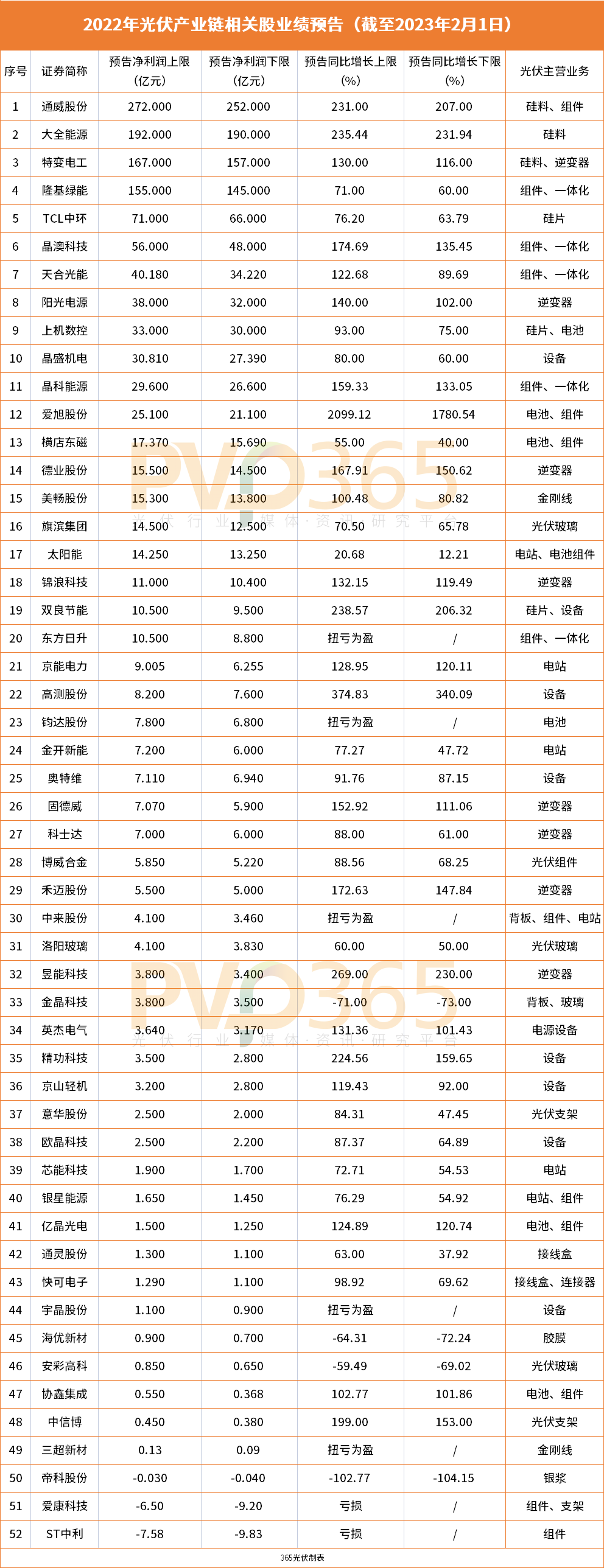 52家光伏上市企业预计去年净利润合计增超千亿元