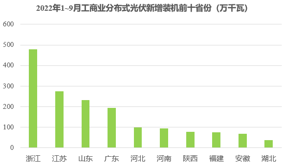 分布式市场潜力超170GW！广东省成光伏开发热土！