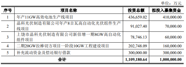 晶科能源拟募资100亿以扩大光伏产能！