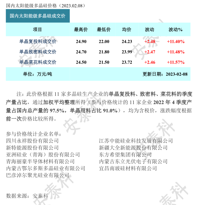 涨涨涨！多晶硅最高24.9万元/吨，涨幅高达11%！