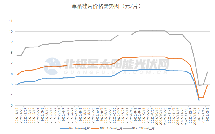 硅片价格大涨34.4%！