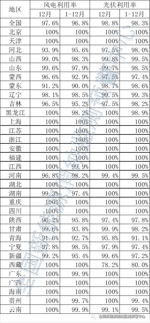 光伏98.3%，风电96.8%！2022年1-12月全国新能源并网消纳情况发布