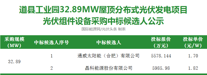 通威、晶科拟中标！湖南道县32.89MW光伏组件项目定标！