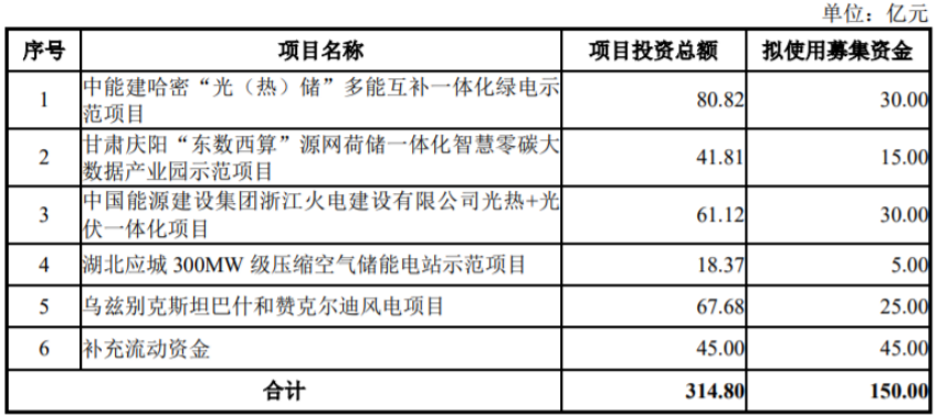 150亿！中国能建拟投建1.5GW哈密“光(热) 储”、东数西算零碳产业园等示范项目