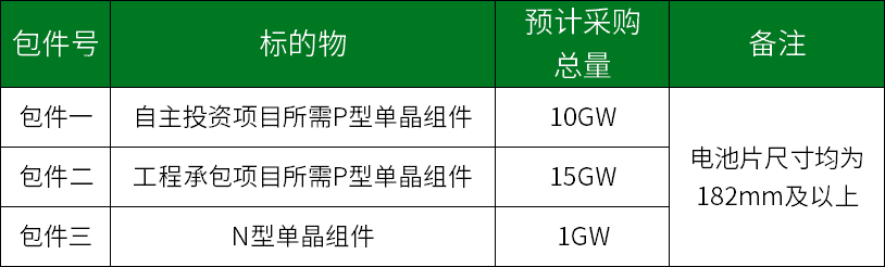 中国电建2023年度26GW组件+26GW逆变器集采入围公示：16家组件、13家逆变器企业入围