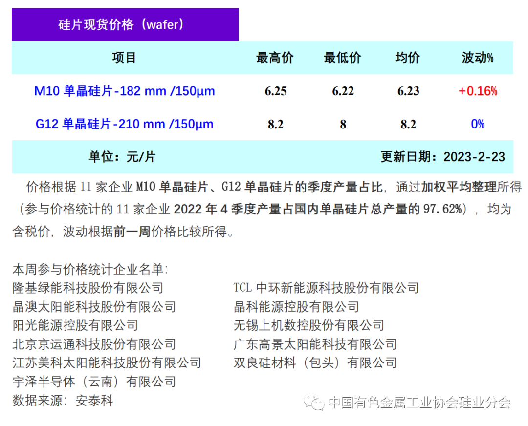 单晶硅片产能受石英砂产量不足影响，硅片价格小幅上涨！