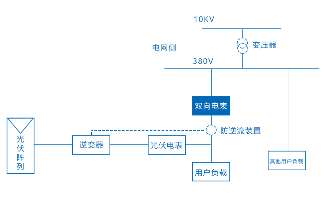 五种光伏系统模式详细对比