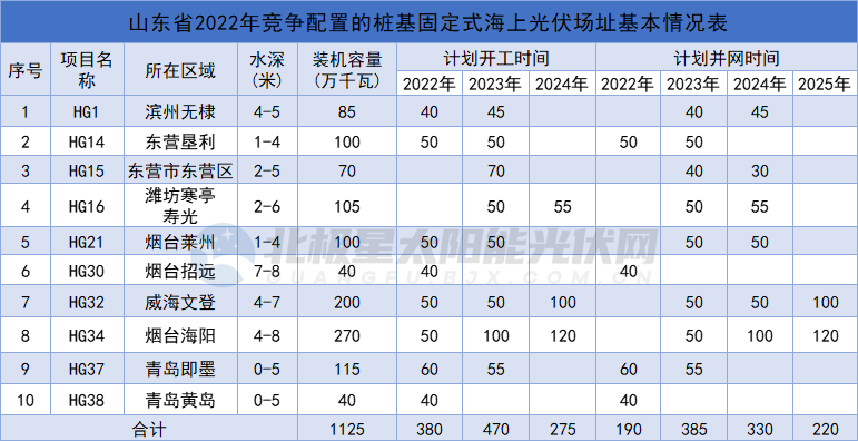 10个项目11.25GW，首批海上光伏项目最新进展