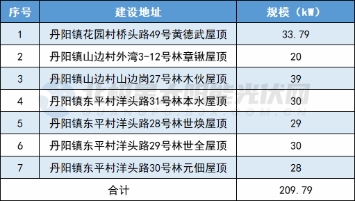 总投资84万元 福建福州连江县209.79kW户用光伏项目完成备案