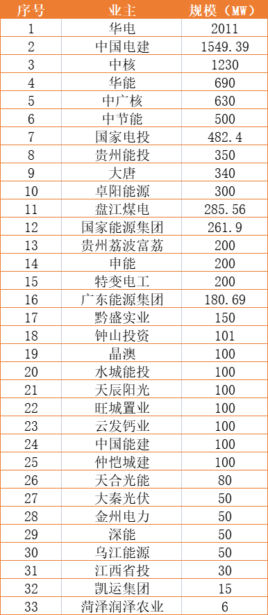 贵州10.7GW重大光伏项目清单：华电、中电建、中核领衔，积极争取用地