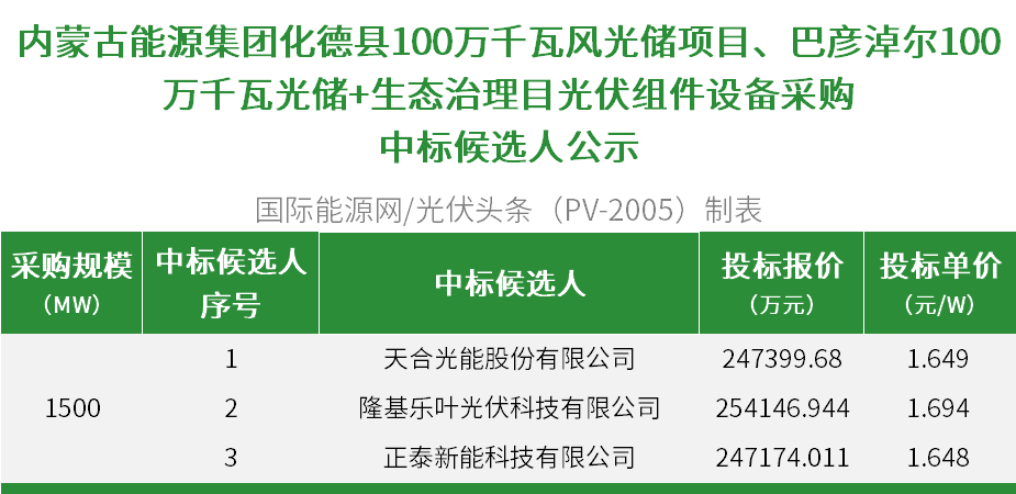 内蒙古能源集团1.2GW大基地组件项目：天合、隆基、正泰拟中标！