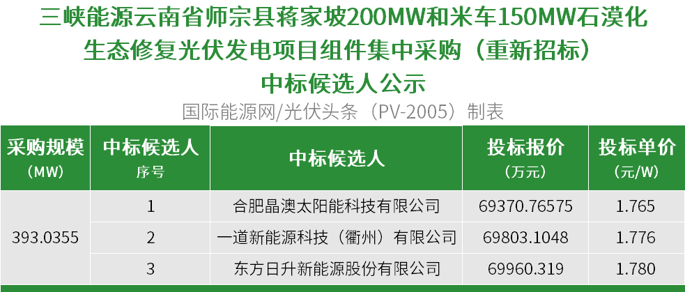 三峡能源393MW光伏组件集采项目：晶澳、一道等拟中标！