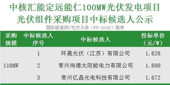 1.626元/W！中核110MW组件项目定标