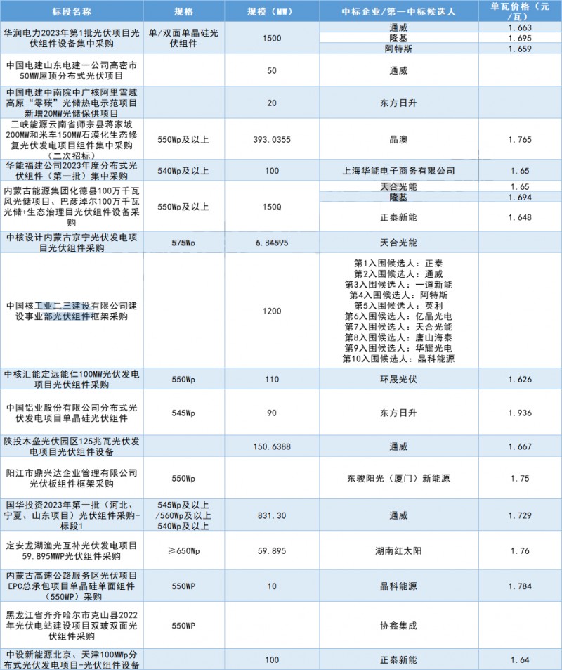 又见1.65元/W报价，3月光伏组件定标价格一览