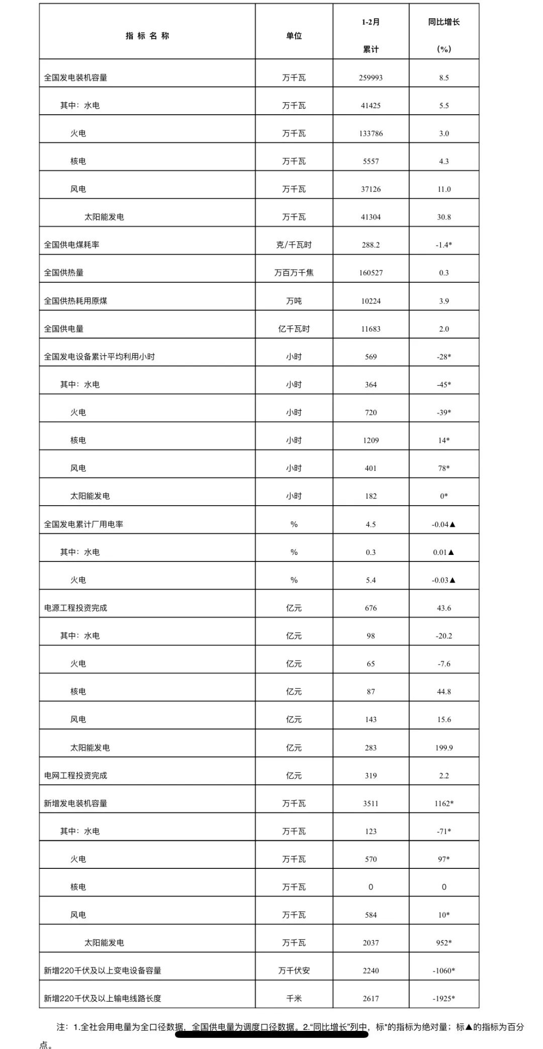 20.37GW！国家能源局公布1-2月光伏新增装机