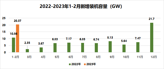 1-2月光伏新增装机20.37GW，同比增长87.6%