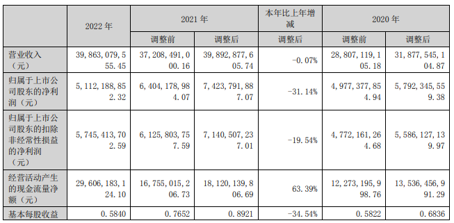 龙源电力：2022年新增控股装机4.4GW 其中光伏1.88GW