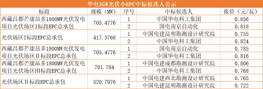 最低0.72元/瓦，华电3GW金沙江光伏基地小EPC中标候选人公示