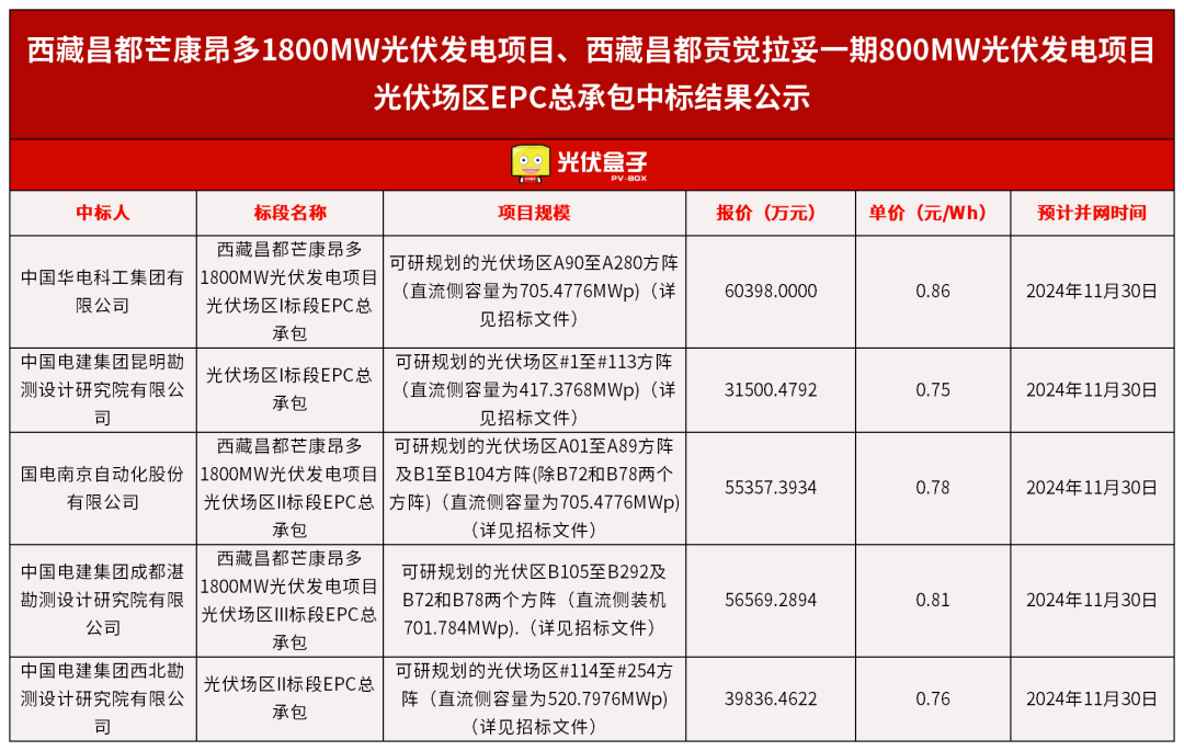 共计2.6GW！西藏昌都光伏EPC总承包项目中标公示！