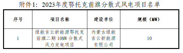 内蒙古鄂托克前旗公示31.05MW风电、光伏项目优选结果