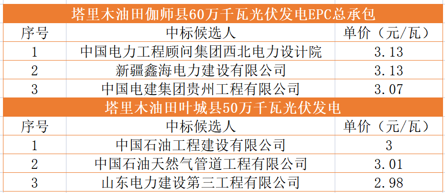 最低2.98元/瓦，中石油1.1GW光伏EPC中标候选人公示