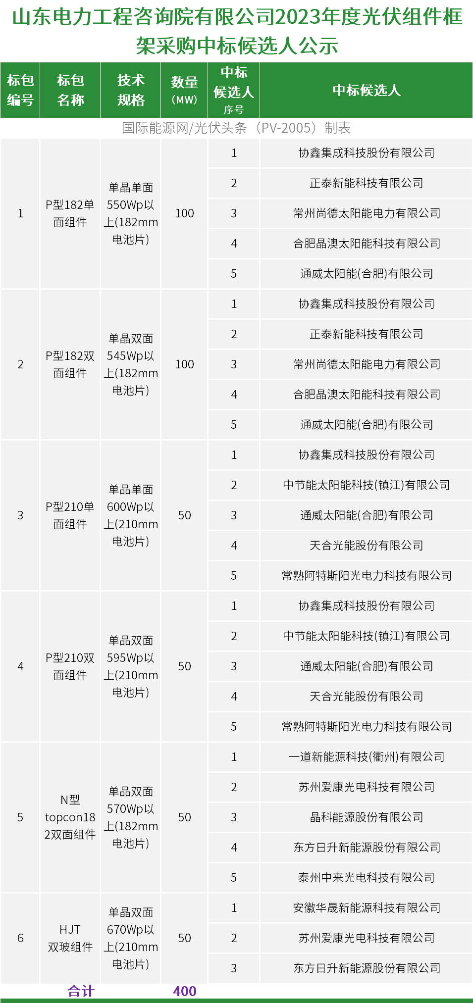 国家电投400MW光伏组件框架集采项目定标：协鑫、正泰、尚德、晶澳、通威、天合、晶科、一道等14企中标