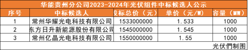 1.53元/W，华能1GW组件中标公示：华耀、东方日升、亿晶光电