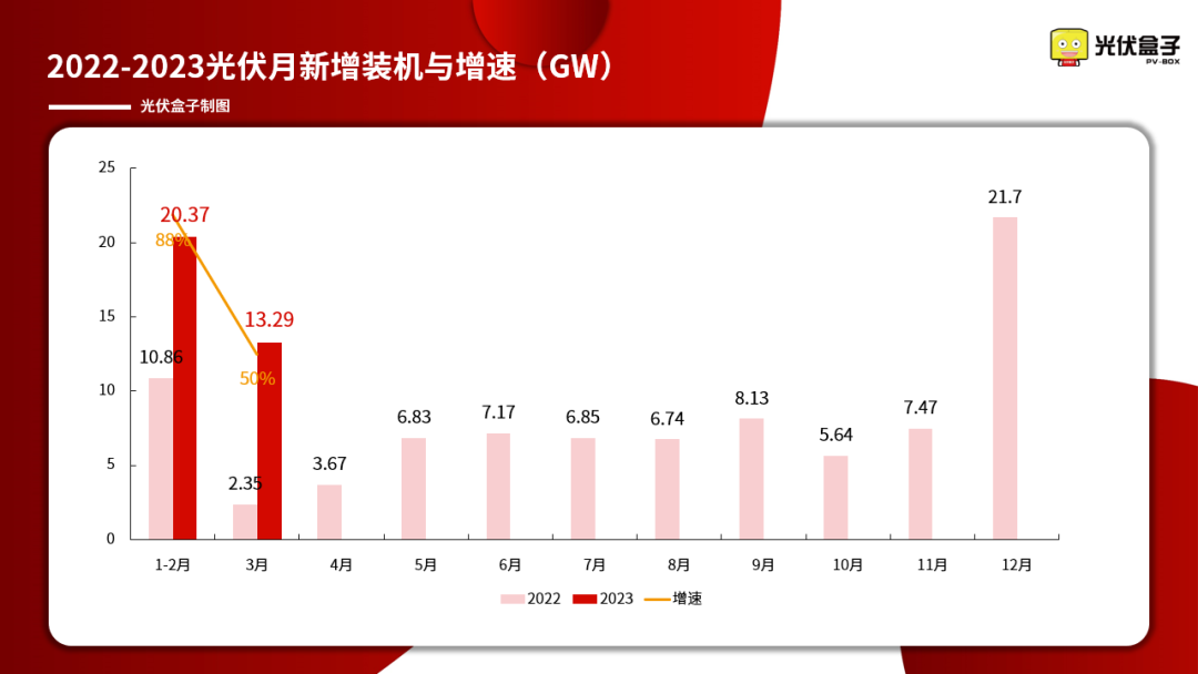 3月新增13.3GW，同比增长463%！1季度光伏新增33.66GW！同比增长155%！