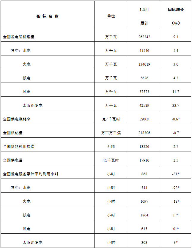 光伏变身全国第二大电源，前三月新增装机33.66GW！