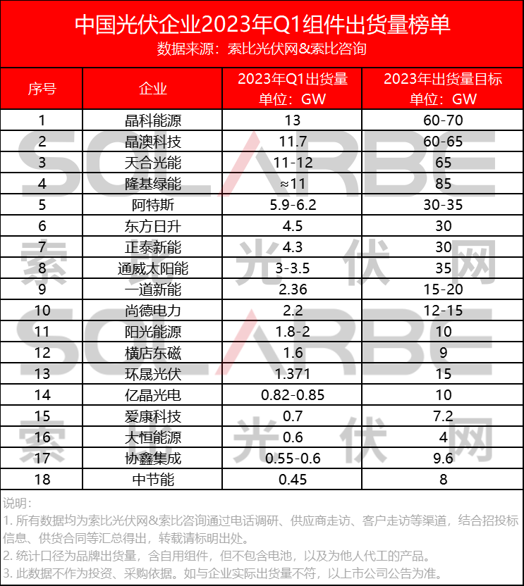 中国光伏组件企业2023年Q1出货量榜单来了！