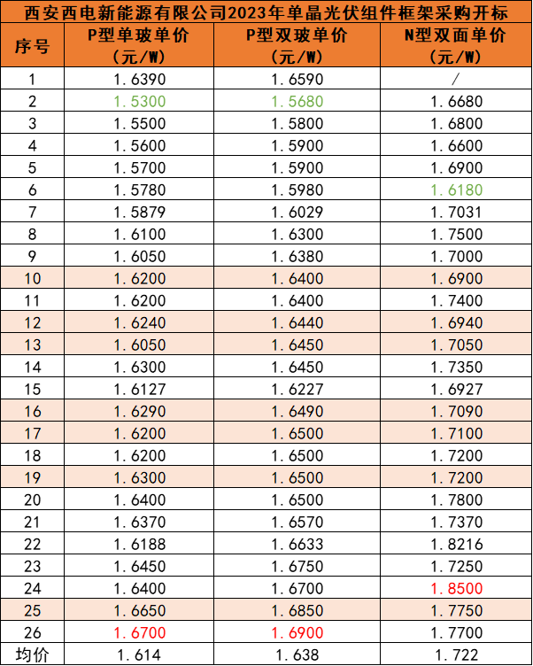 西电1.8GW组件开标：最低1.53元/瓦，25家企业投标