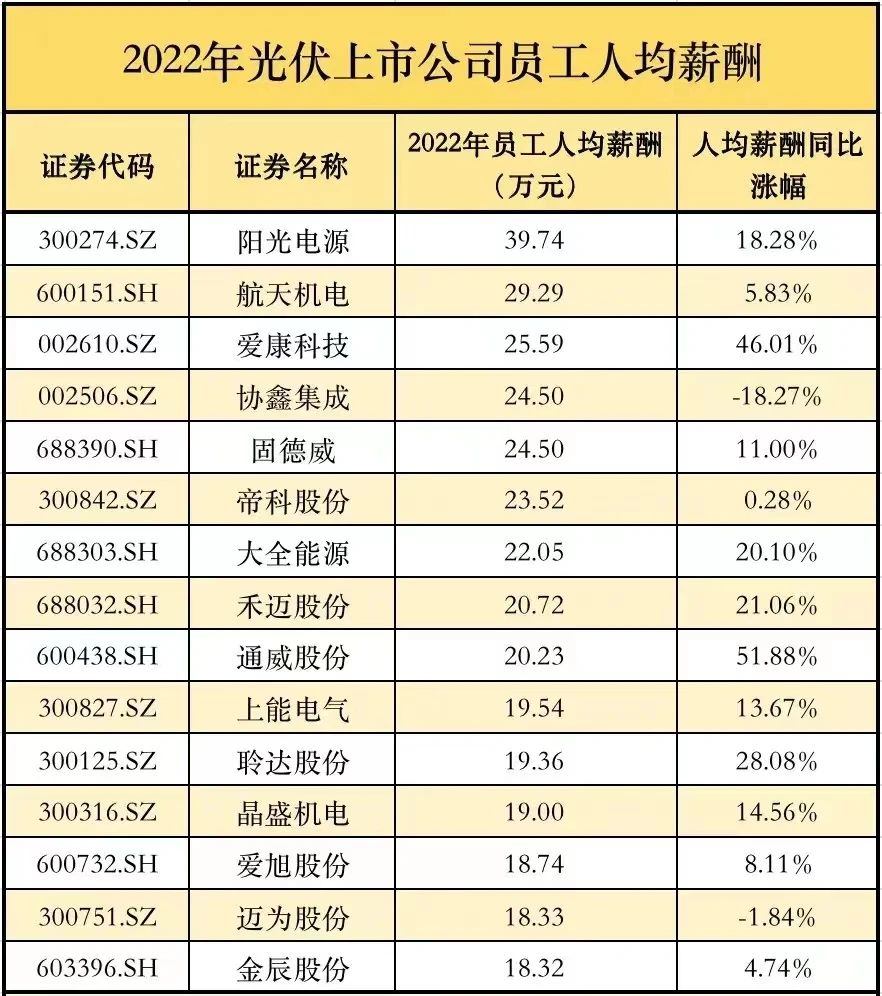 光伏企业最新人均年薪