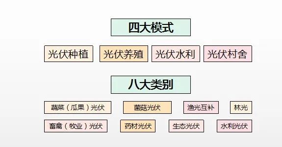 “光伏+农业”八大新模式