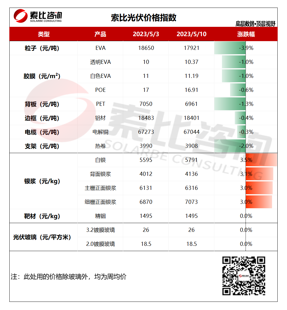 普降！光伏产业链辅材价格波动