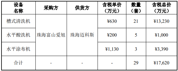 1.76亿元！爱旭股份子公司拟采购29套光伏电池片设备