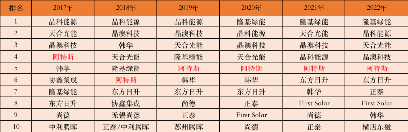 阿特斯正式开启新股申购，TOP5组件巨头齐聚A股