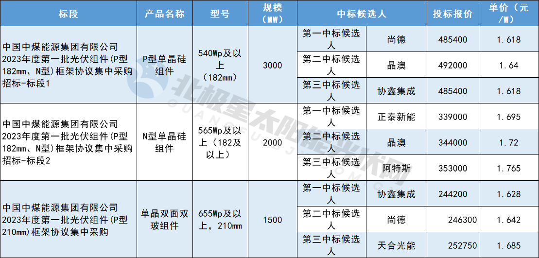 6.5GW！中煤能源2023年第一批光伏组件中标候选人公示