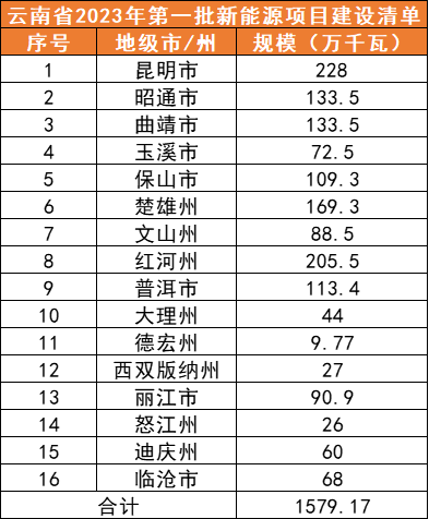 云南15.8GW光伏清单公示：涉及16个市/州，配储10%规模