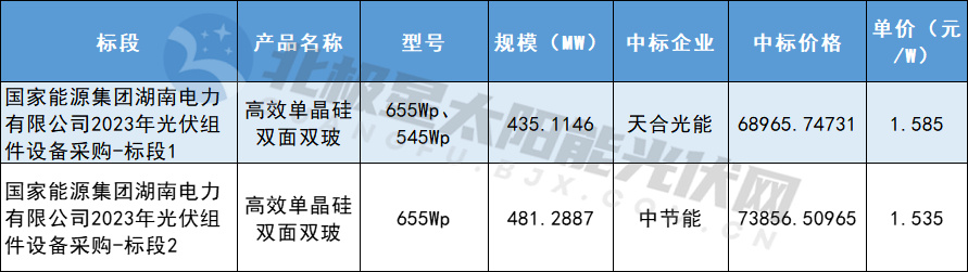 天合、中节能中标国家能源集团光伏组件项目