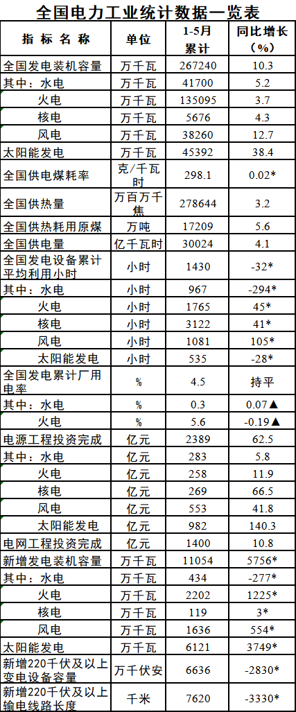 国家能源局：1—5月光伏新增61.2GW