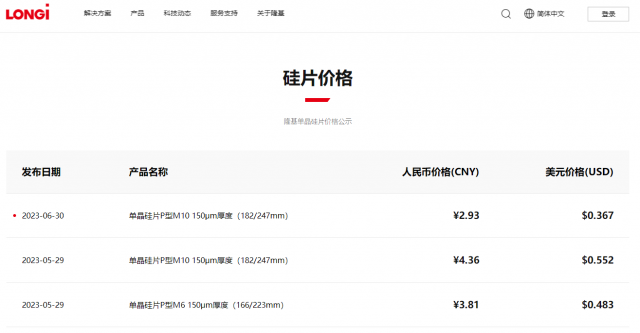 隆基硅片猛降32.8%，M10硅片报价2.93元！