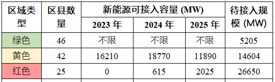 广东2023-2025年光伏可接入容量预测分析